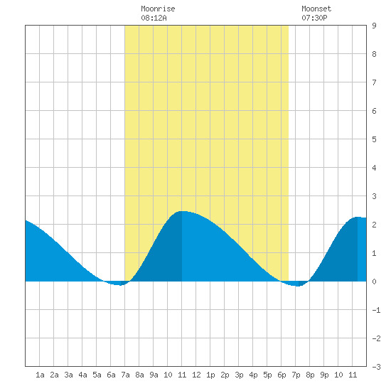 Dias Creek Route 47 bridge tide chart for Thursday, October 7, 2021
