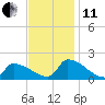 Dias Creek Route 47 bridge tide chart for Thursday, November 11, 2021