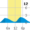 Dias Creek Route 47 bridge tide chart for Friday, November 12, 2021
