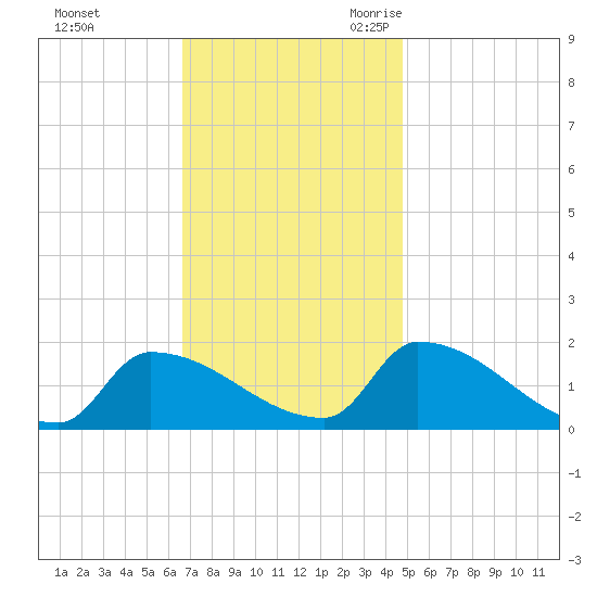 Dias Creek Route 47 bridge tide chart for Saturday, November 13, 2021