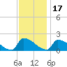 Dias Creek Route 47 bridge tide chart for Wednesday, November 17, 2021