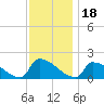 Dias Creek Route 47 bridge tide chart for Thursday, November 18, 2021