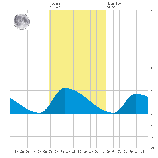 Dias Creek Route 47 bridge tide chart for Friday, November 19, 2021