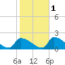 Dias Creek Route 47 bridge tide chart for Monday, November 1, 2021