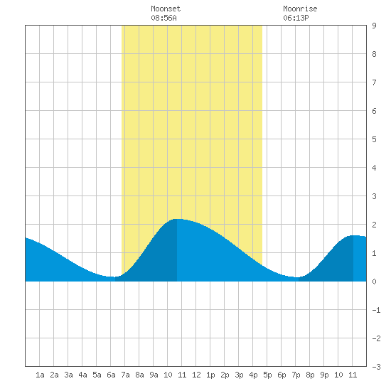 Dias Creek Route 47 bridge tide chart for Sunday, November 21, 2021