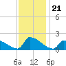 Dias Creek Route 47 bridge tide chart for Sunday, November 21, 2021