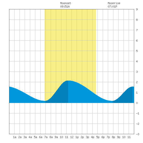 Dias Creek Route 47 bridge tide chart for Monday, November 22, 2021