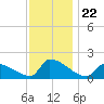 Dias Creek Route 47 bridge tide chart for Monday, November 22, 2021