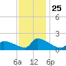 Dias Creek Route 47 bridge tide chart for Thursday, November 25, 2021