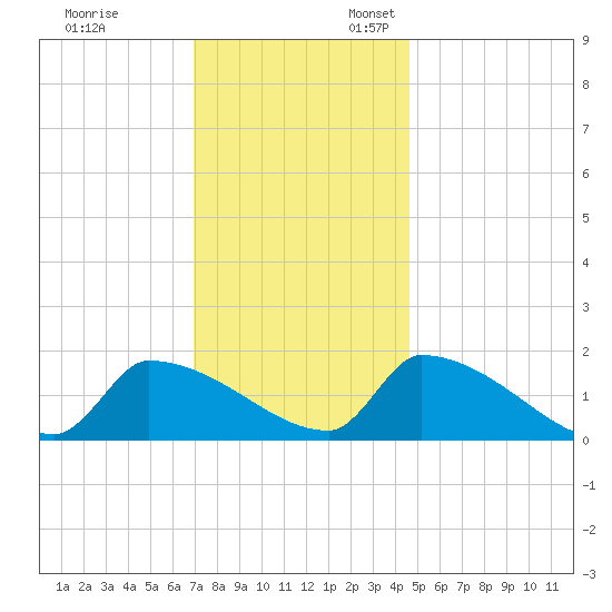 Dias Creek Route 47 bridge tide chart for Monday, November 29, 2021