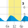 Dias Creek Route 47 bridge tide chart for Wednesday, November 3, 2021