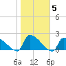 Dias Creek Route 47 bridge tide chart for Friday, November 5, 2021