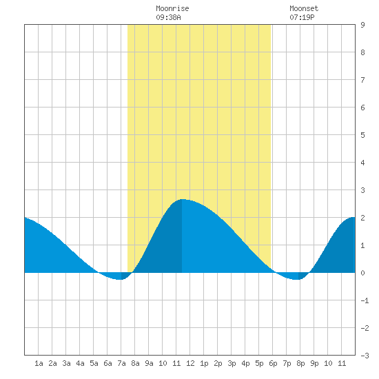 Dias Creek Route 47 bridge tide chart for Saturday, November 6, 2021