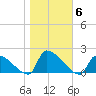 Dias Creek Route 47 bridge tide chart for Saturday, November 6, 2021