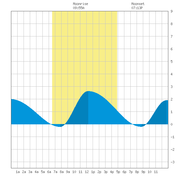 Dias Creek Route 47 bridge tide chart for Sunday, November 7, 2021
