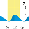 Dias Creek Route 47 bridge tide chart for Sunday, November 7, 2021