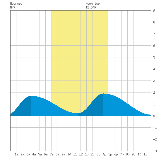 Dias Creek Route 47 bridge tide chart for Saturday, December 11, 2021