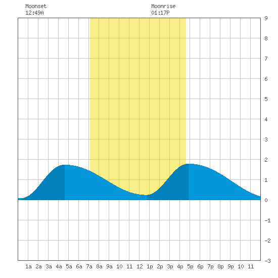 Dias Creek Route 47 bridge tide chart for Sunday, December 12, 2021