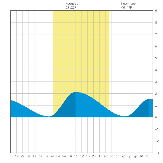 Dias Creek Route 47 bridge tide chart for Tuesday, December 21, 2021