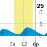 Dias Creek Route 47 bridge tide chart for Saturday, December 25, 2021