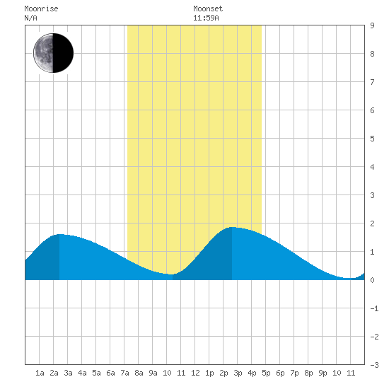 Dias Creek Route 47 bridge tide chart for Sunday, December 26, 2021
