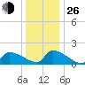 Dias Creek Route 47 bridge tide chart for Sunday, December 26, 2021