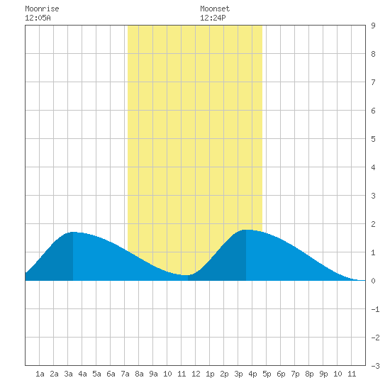 Dias Creek Route 47 bridge tide chart for Monday, December 27, 2021