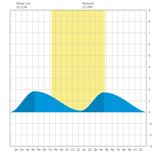 Dias Creek Route 47 bridge tide chart for Tuesday, December 28, 2021