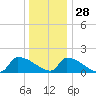 Dias Creek Route 47 bridge tide chart for Tuesday, December 28, 2021
