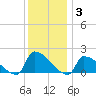 Dias Creek Route 47 bridge tide chart for Friday, December 3, 2021