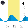 Dias Creek Route 47 bridge tide chart for Saturday, December 4, 2021
