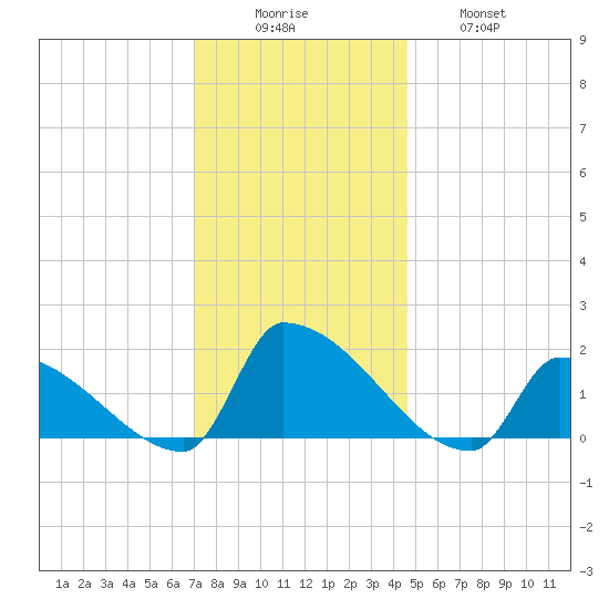 Dias Creek Route 47 bridge tide chart for Monday, December 6, 2021
