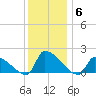 Dias Creek Route 47 bridge tide chart for Monday, December 6, 2021