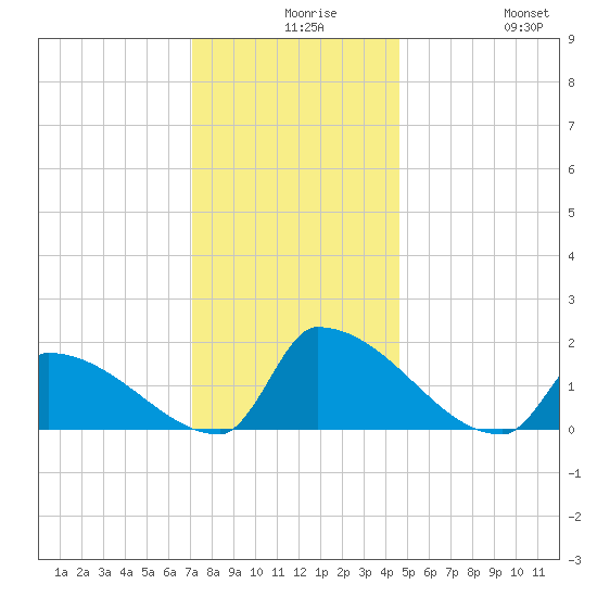 Dias Creek Route 47 bridge tide chart for Wednesday, December 8, 2021