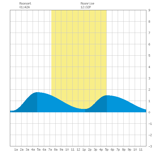 Dias Creek Route 47 bridge tide chart for Tuesday, January 11, 2022