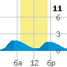 Dias Creek Route 47 bridge tide chart for Tuesday, January 11, 2022