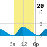 Dias Creek Route 47 bridge tide chart for Thursday, January 20, 2022
