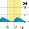 Dias Creek Route 47 bridge tide chart for Monday, January 24, 2022