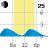 Dias Creek Route 47 bridge tide chart for Tuesday, January 25, 2022