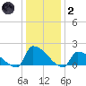 Dias Creek Route 47 bridge tide chart for Sunday, January 2, 2022
