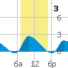 Dias Creek Route 47 bridge tide chart for Monday, January 3, 2022