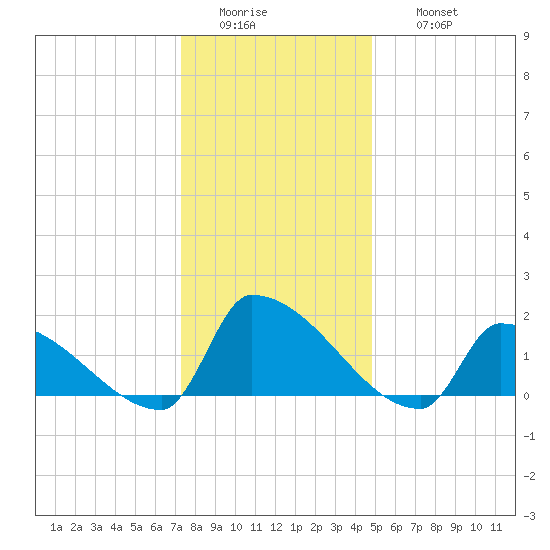Dias Creek Route 47 bridge tide chart for Tuesday, January 4, 2022