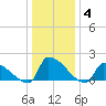 Dias Creek Route 47 bridge tide chart for Tuesday, January 4, 2022