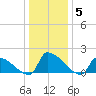 Dias Creek Route 47 bridge tide chart for Wednesday, January 5, 2022