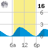 Dias Creek Route 47 bridge tide chart for Wednesday, February 16, 2022