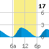 Dias Creek Route 47 bridge tide chart for Thursday, February 17, 2022