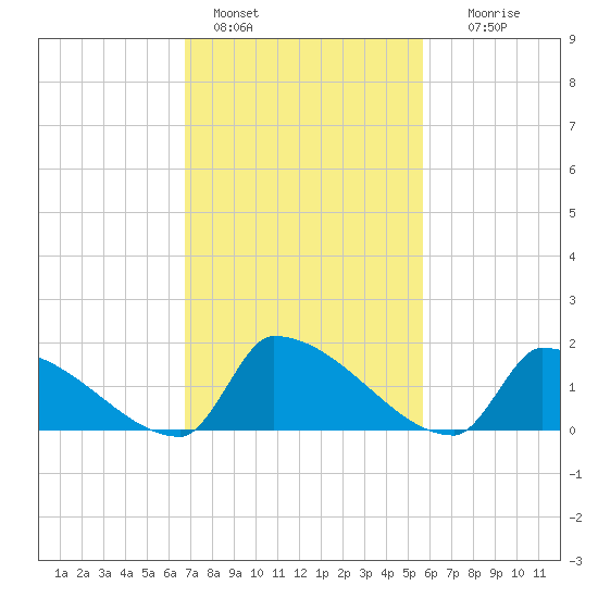 Dias Creek Route 47 bridge tide chart for Friday, February 18, 2022