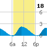 Dias Creek Route 47 bridge tide chart for Friday, February 18, 2022