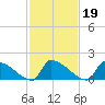 Dias Creek Route 47 bridge tide chart for Saturday, February 19, 2022