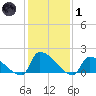 Dias Creek Route 47 bridge tide chart for Tuesday, February 1, 2022